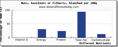 chart to show highest vitamin e in hazelnuts per 100g